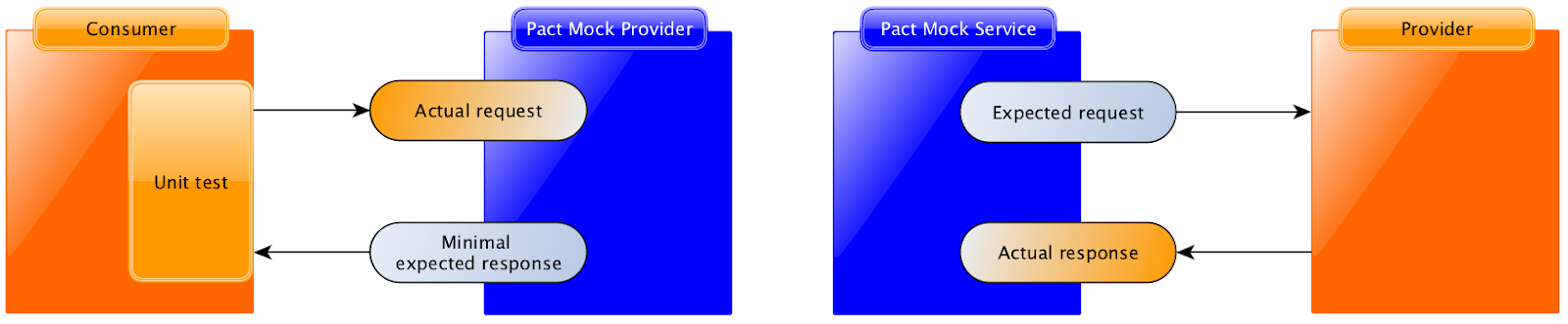 Pact test and verify