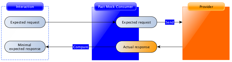 Provider verification