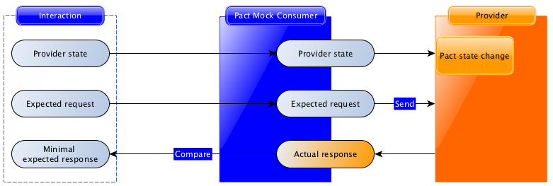 Provider verification with state