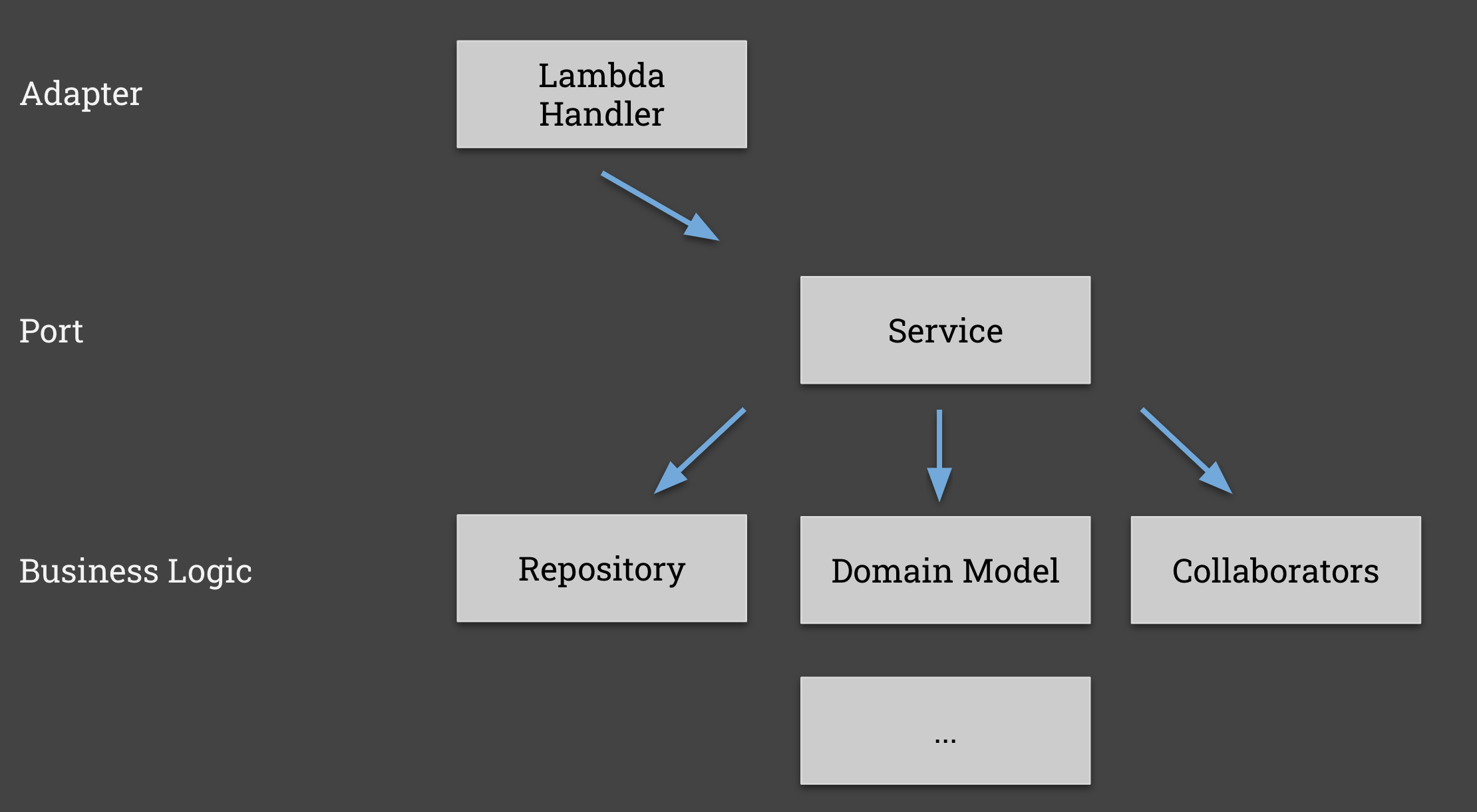 Ports and Adapters architecture